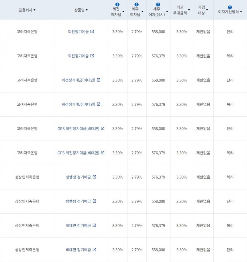 자료 = 금융감독원(24개월 1000만원 예치 시)