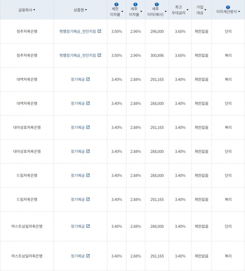 자료 = 금융감독원(12개월 1000만원 예치 시)