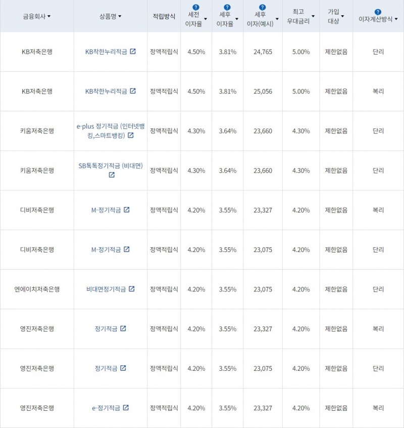 자료 = 금융감독원(10만원씩 12개월 적립 시)