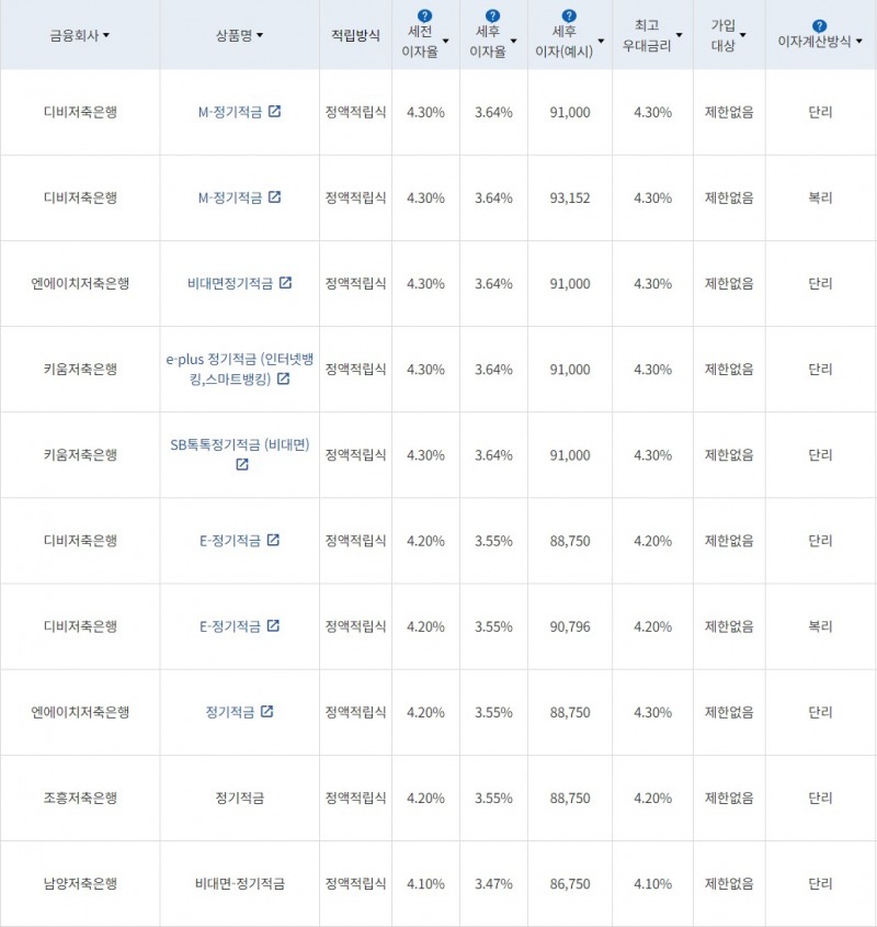 자료 = 금융감독원(10만원씩 24개월 적립 시)