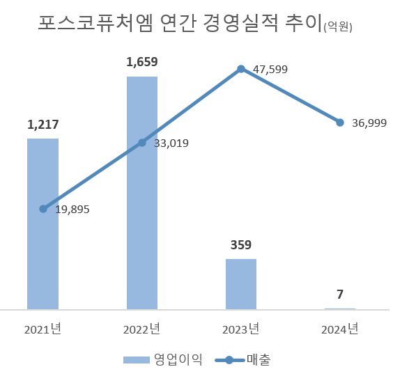 포스코퓨처엠, 지난해 영업이익 98% 감소..."비상경영체제 돌입"