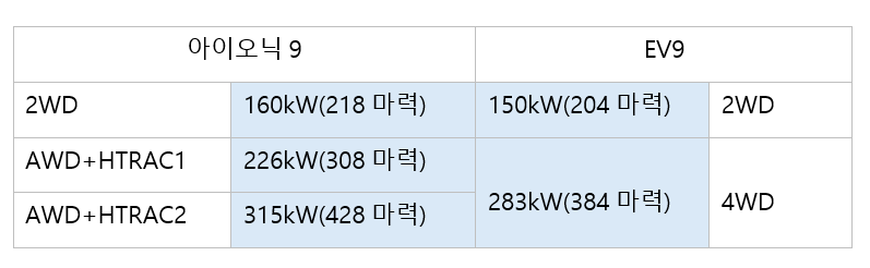 아이오닉9, EV9보다 성능 좋은데 더 싸게 판다