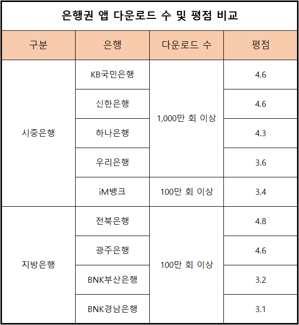 (*구글 플레이스토어 기준)