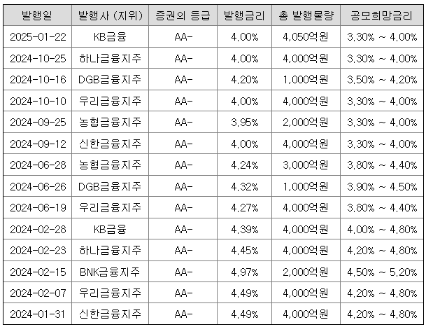 최근 1년 금융지주 신종자본증권 발행 내역./출처=금융감독원 전자공시