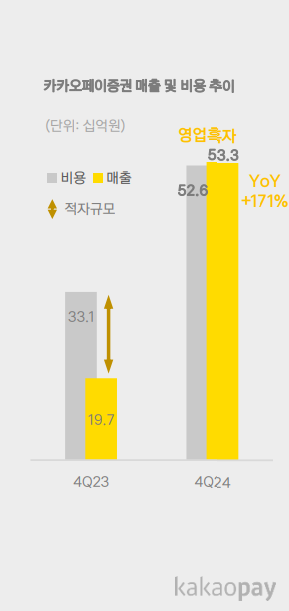 카카오페이증권 / 자료출처= 카카오페이 2024년 4분기 실적 발표 자료(2025.02.04)