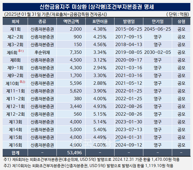 표=한국금융신문/출처=금융감독원 전자공시