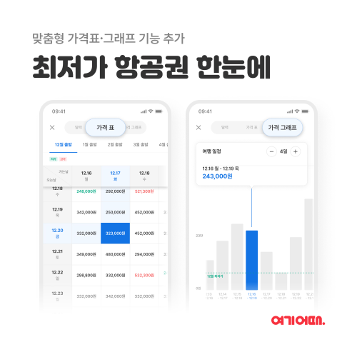 여행·여가 플랫폼 여기어때(대표 정명훈)가 최저가 항공권 탐색 기능을 업데이트했다. /사진=여기어때