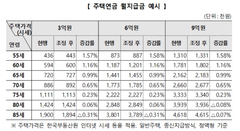 주택연금 월지급금 예시 / 자료제공=한국주택금융공사