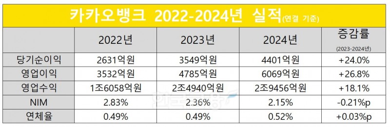 카카오뱅크 2022-2024년 실적./ 자료 = 카카오뱅크