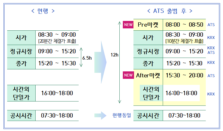 대체거래소(ATS) 출범에 따른 주식거래 시간 확대 / 자료제공= 금융위원회, 금융감독원(2025.02.05)