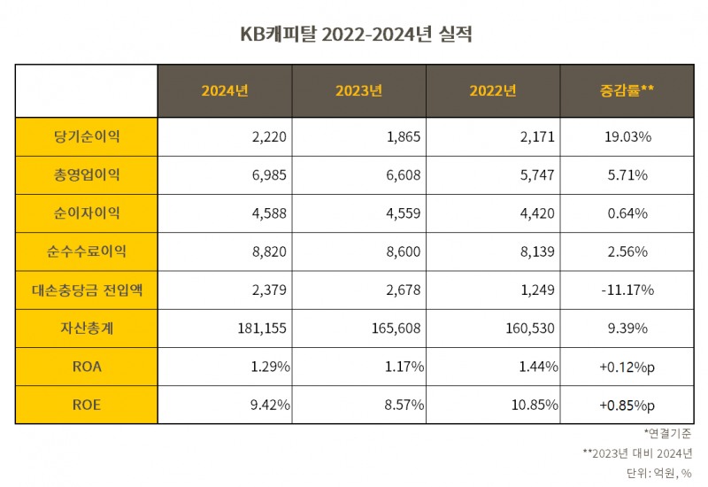 KB캐피탈 2022-2024년 실적 표./표 = 김다민 기자