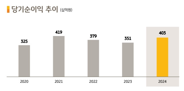 자료 = KB금융지주