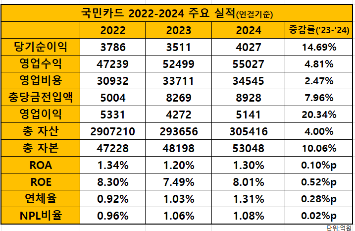국민카드 2022-2024 주요 실적 추이 / 표=김하랑 기자