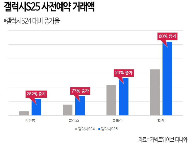 다나와 갤럭시 S25 사전예약 거래액 추이. /사진제공=다나와
