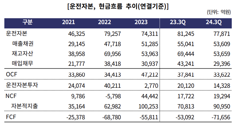 LG에너지솔루션 현금흐름 추이./출처=한국기업평가