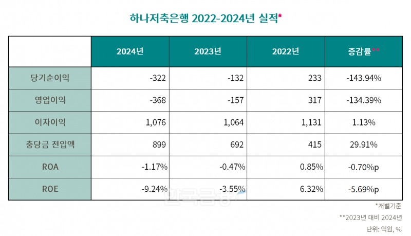 하나저축은행 2022-2024년 실적 표./표 = 김다민 기자
