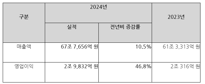 HD현대 2024년 실적. /자료제공=HD현대