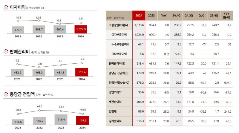 경남은행 주요 수익성 지표 / 자료제공=BNK금융그룹