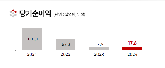BNK투자증권 실적/ 자료출처= BNK금융지주 2024년 경영실적(2025.02.06)