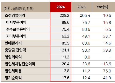 BNK투자증권 실적/ 자료출처= BNK금융지주 2024년 경영실적(2025.02.06)