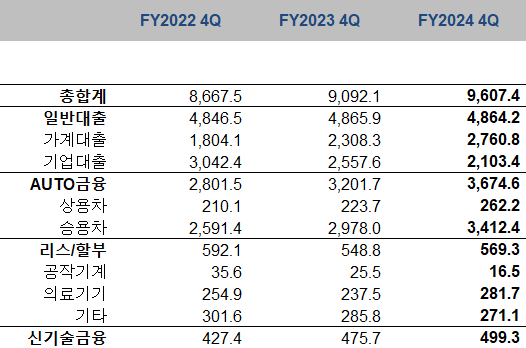BNK캐피탈 포트폴리오 추이 /표=BNK금융지주(단위:십억원)