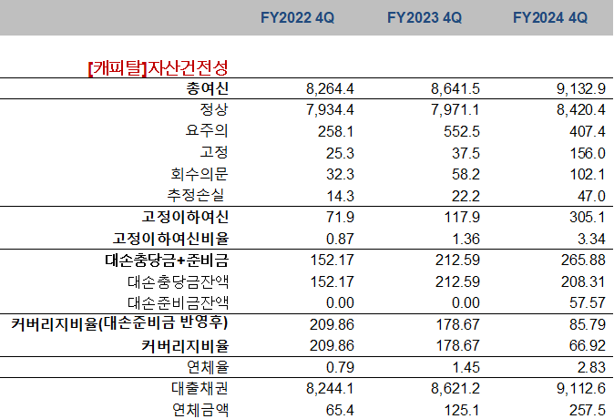 BNK캐피탈 자산건전성 추이/표=BNK금융지주(단위:십억원, %)
