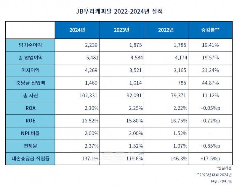 JB우리캐피탈 2022-2024년 실적 표./표 = 김다민 기자