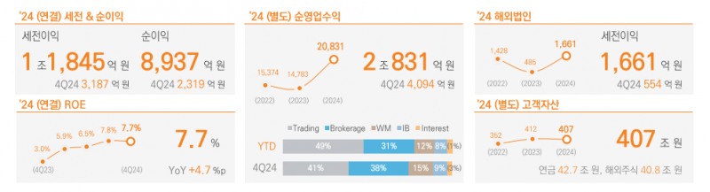 자료출처= 미래에셋증권 2024년 경영실적(2025.02.07) 중 갈무리