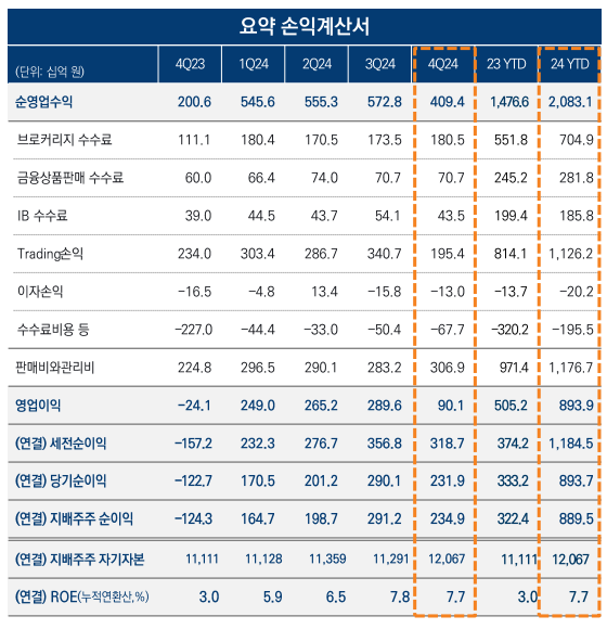 자료출처= 미래에셋증권 2024년 경영실적(2025.02.07) 중 갈무리