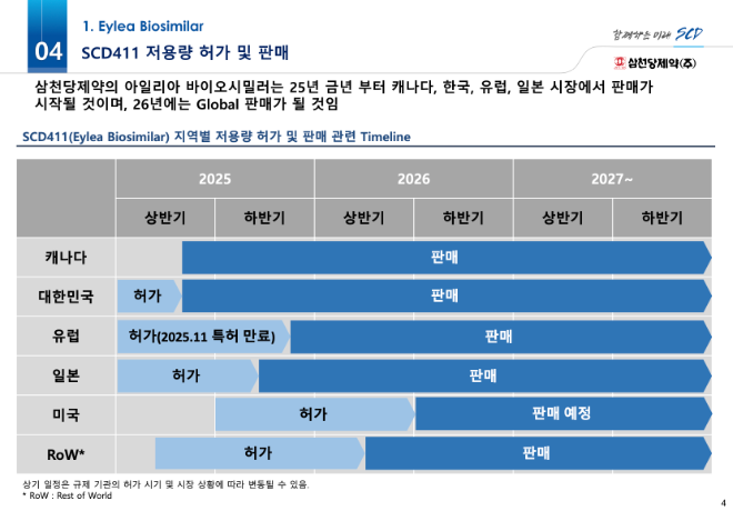 삼천당제약의 아일리아의 바이오시밀러 'SCD411' 판매 타임라인. /사진=삼천당제약