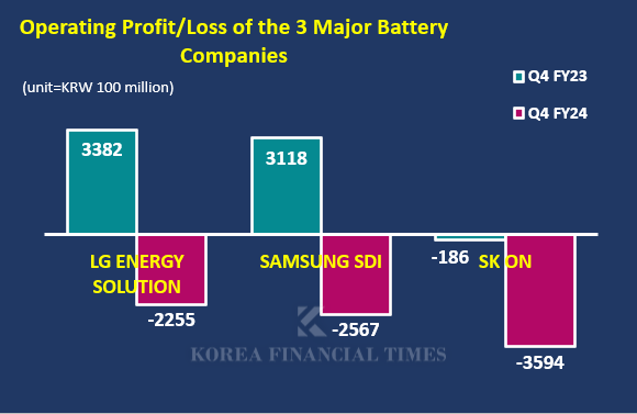 Graph=Korea Financial Times / Material source=Each company