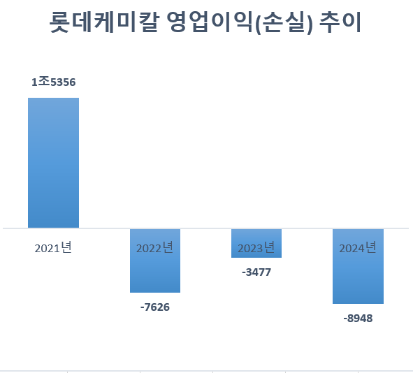 석유화학 반등 내년까지 힘들다...롯데케미칼 "자산 팔고, 투자 축소"