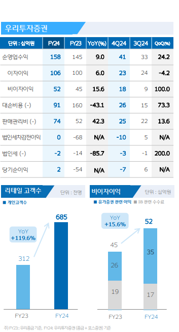 우리투자증권 / 자료출처= 우리금융지주 2024년 경영실적(2025.02.07) 중 갈무리