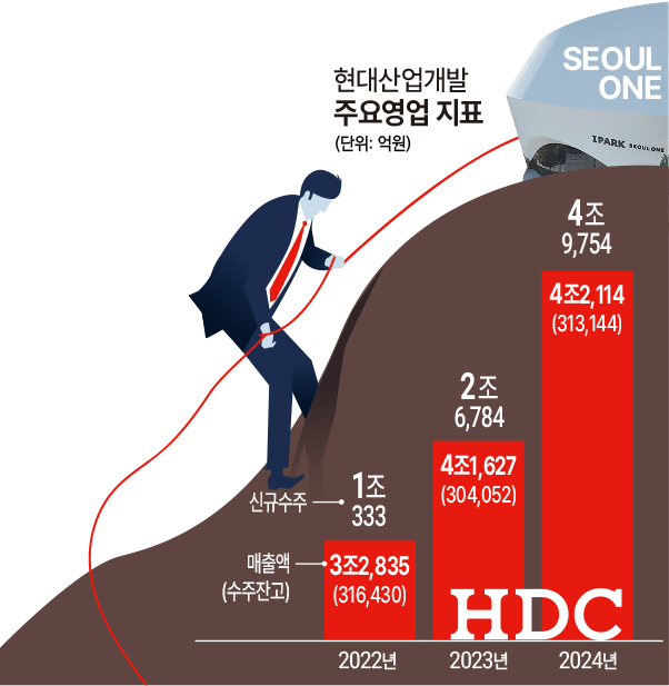 비 온 뒤 땅 굳은 HDC현산, 실적 회복 9부능선 넘었다