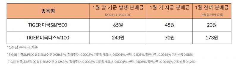 자료출처= 미래에셋자산운용 'TIGER 미국S&P500 & TIGER 미국나스닥100 ETF 분배금' 안내(2025.02.07) 갈무리