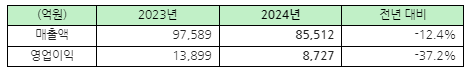 두산밥캣 2024년 연간 실적 추이. /자료제공=두산밥캣