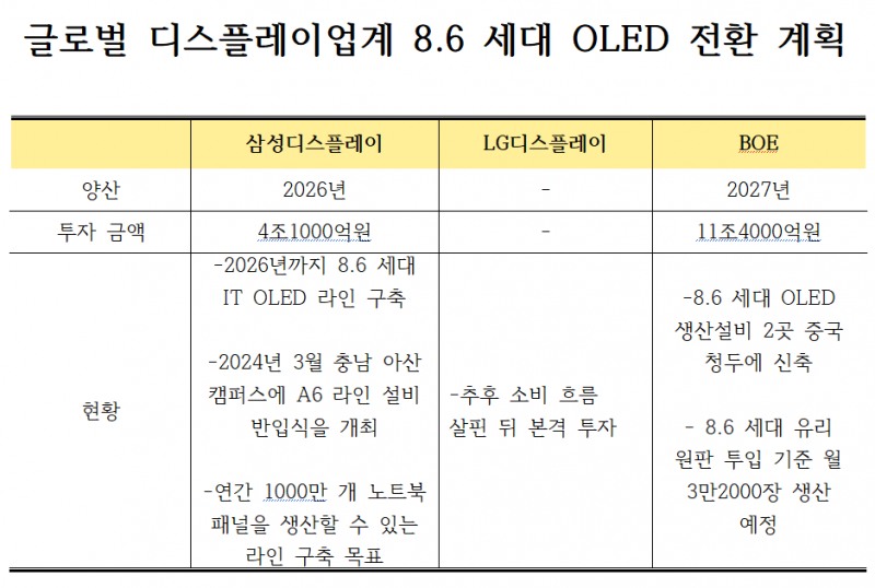 '또 타이밍 놓칠라'…LG디플, 8.6세대 OLED 투자 '진퇴양난'