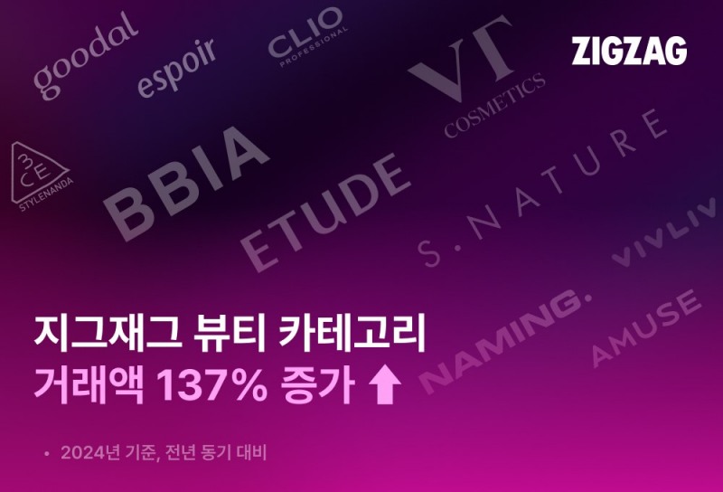 지그재그 뷰티 카테고리 거래액이 137% 증가했다. /사진제공=지그재그