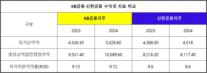 (단위 : 십 억 원, %)