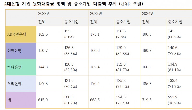 4대은행 기업 원화대출금 총액 및 중소기업 대출액 추이 (단위: 조원, 괄호안은 백분율) / 자료=각 사