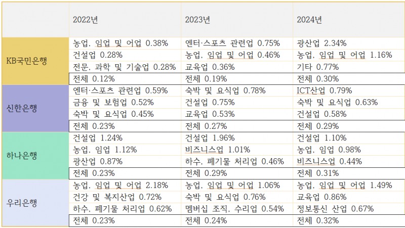 4대은행 최근 3개년 업권별 기업대출 연체율 상위 3개 업종 및 전체 연체율 추이 (단위: %) / 자료=각 사
