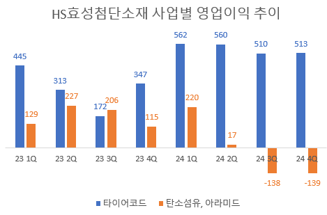 단위=억원, 자료=신한금융투자