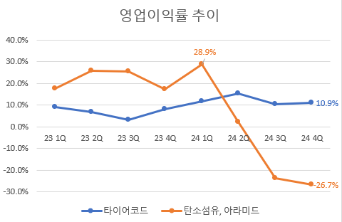 HS효성첨단소재, 기대이상 실적에도 웃지 못하는 이유...'슈퍼섬유' 부진