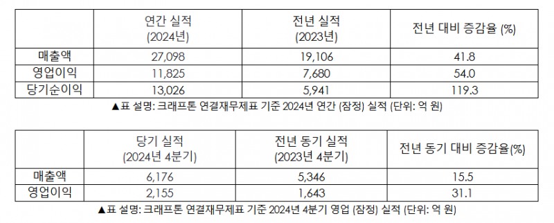 크래프톤 20204년 연간 실적 및 4분기 실적. / 사진=크래프톤