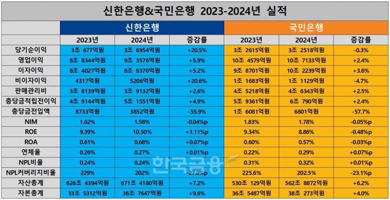 신한은행&국민은행 2023-2024년 실적./ 자료 = 신한금융, KB금융