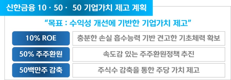 자료 = 신한금융지주