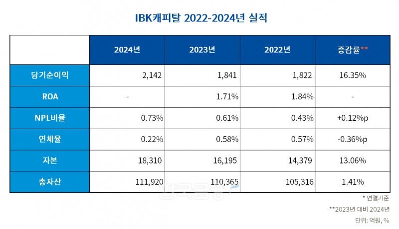 IBK캐피탈 2022-2024년 실적 표./표 = 김다민 기자