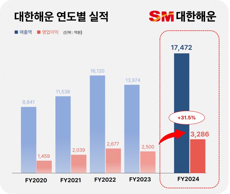 대한해운 연도별 실적./사진제공=SM그룹
