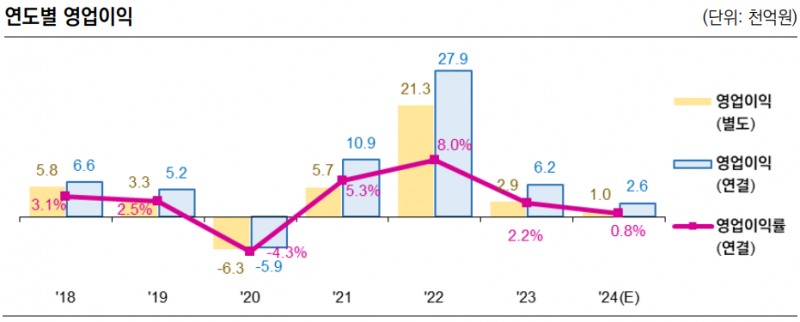 HD현대오일뱅크 연도별 영업이익 추이./출처=한국신용평가