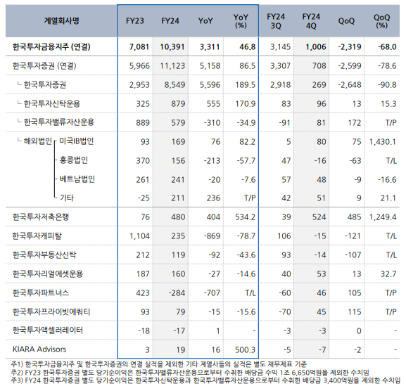 자회사 실적 / 자료출처= 한국금융지주 2024년 경영실적(2025.02.13)